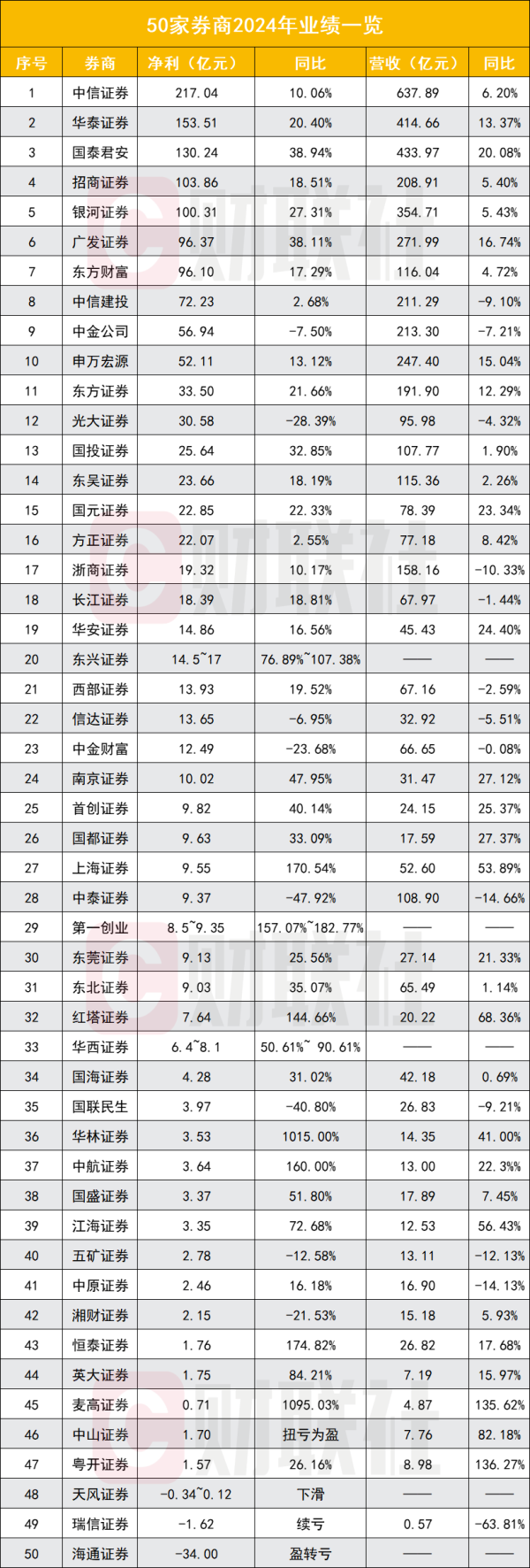 50家券商业绩大比拼 业绩前十券商座次初定 5家净利超百亿