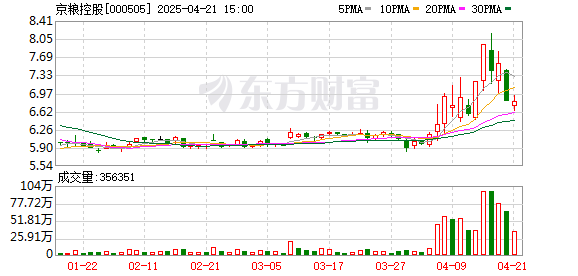 全国配资公司： 京粮控股：截至4月20日公司A股股东总户数为5.8万户