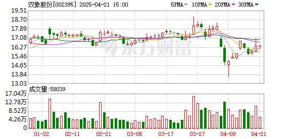 在线配资炒股开户： 双象股份：截至4月18日公司股东总户数为17302户
