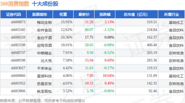 网上配资门户网站 4月22日380消费（000108）指数涨0.81%，成份股星湖科技（600866）领涨