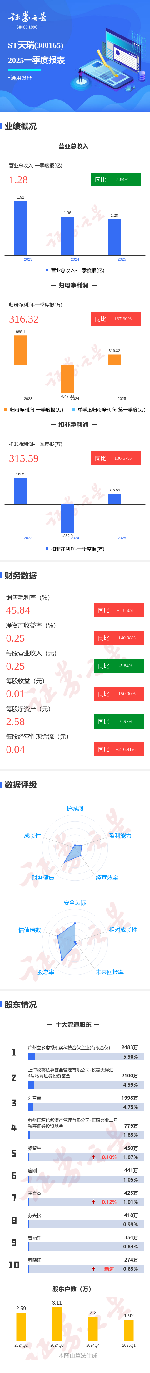 股票在线配资开户 图解ST天瑞一季报：第一季度单季净利润同比增137.31%