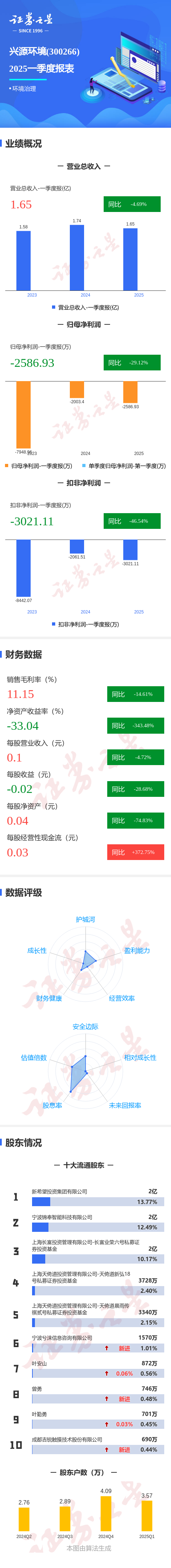 配资官方 图解兴源环境一季报：第一季度单季净利润同比减29.13%