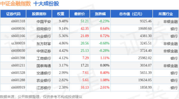 网上股票配资平台 4月28日中证金融（399934）指数涨0.04%，成份股江苏金租（600901）领涨