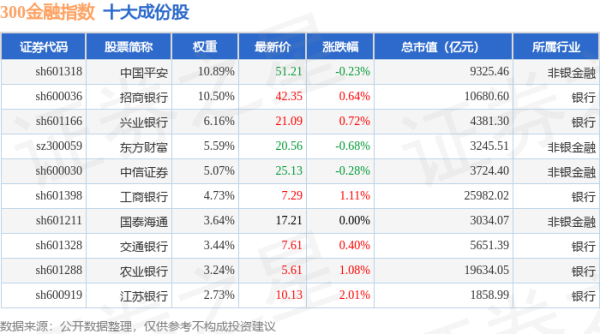 股票配资官网开户 4月28日300金融（399914）指数涨0.19%，成份股光大银行（601818）领涨
