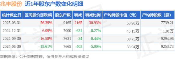 网上配资平台开户炒股 兆丰股份(300695)3月31日股东户数0.92万户，较上期增加30.93%