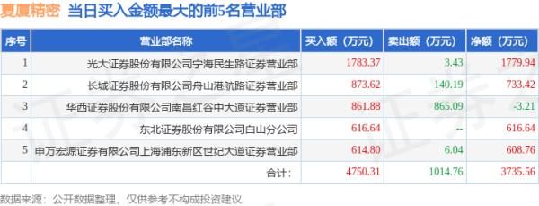 全国配资公司 4月30日夏厦精密（001306）龙虎榜数据：机构净卖出2399.79万元