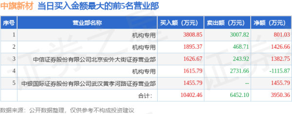 配资平台注册 4月30日中旗新材（001212）龙虎榜数据：机构净卖出3032.72万元