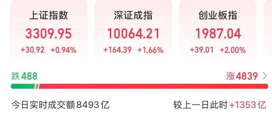 配资网首 A股，放量普涨，这一现象近期少见