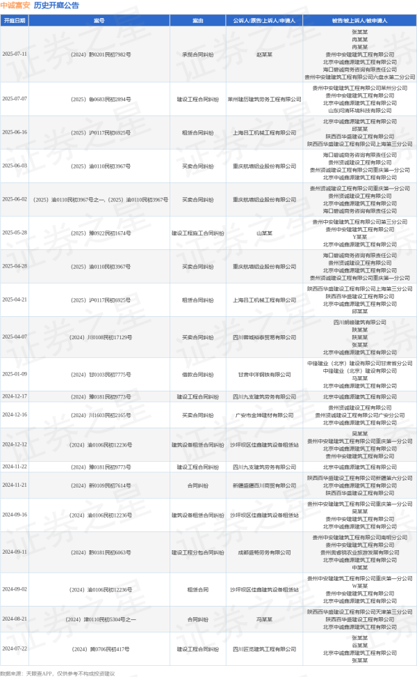 配资好评炒股配资门户 中诚富安作为被告/被上诉人的1起涉及建设工程施工合同纠纷的诉讼将于2025年5月28日开庭