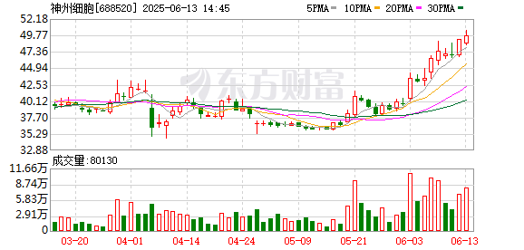 配资10倍的公司 神州细胞：SCTB14目前正在开展泛瘤种的I/II期临床研究